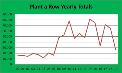 Plant a Row for the Hungry Kansas Food Bank