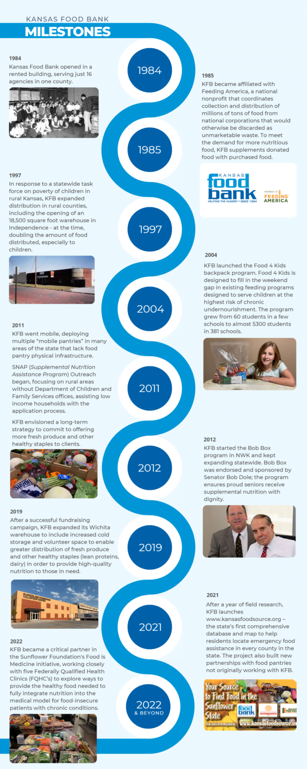 about-us-programs-kansas-food-bank